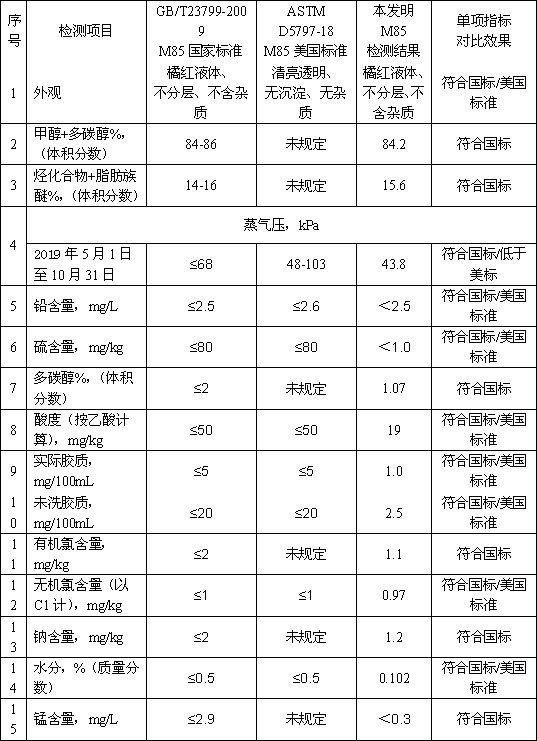 A kind of methanol fuel for vehicles