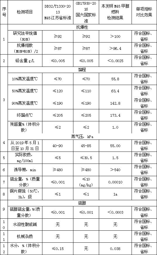 A kind of methanol fuel for vehicles