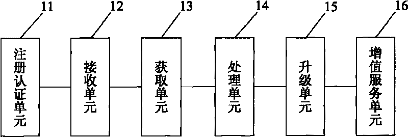 Network television business management method as well as system and network television portal