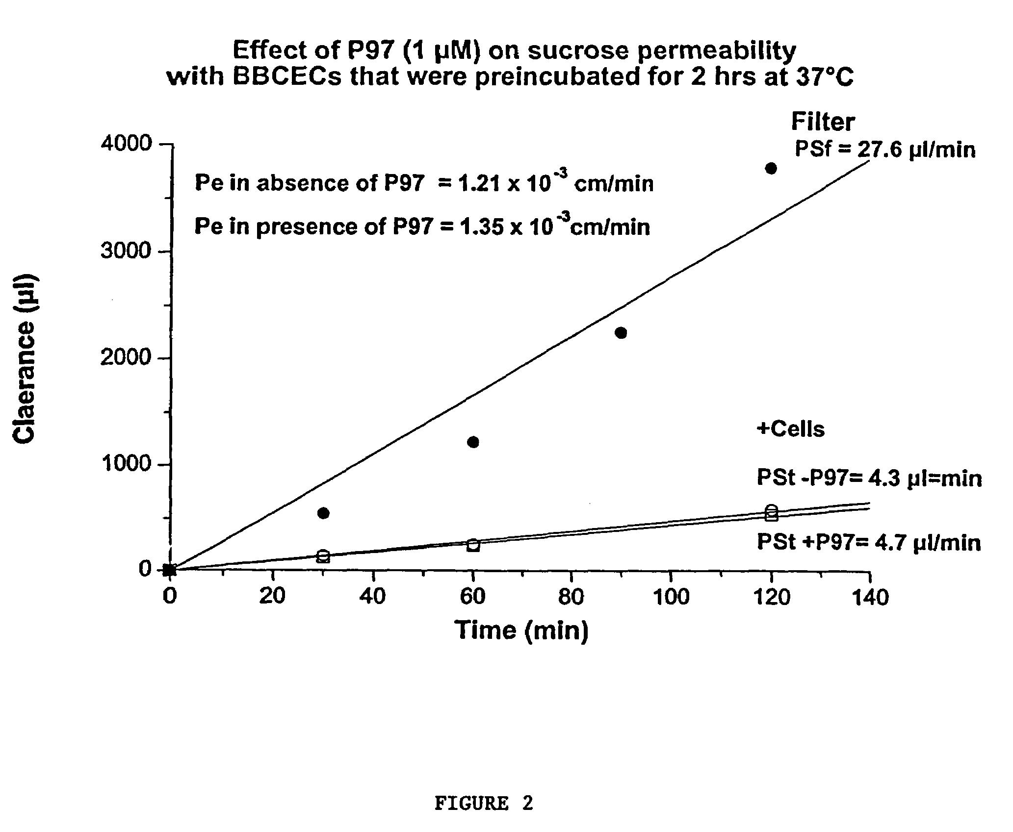 Compositions for modulating blood-brain barrier transport