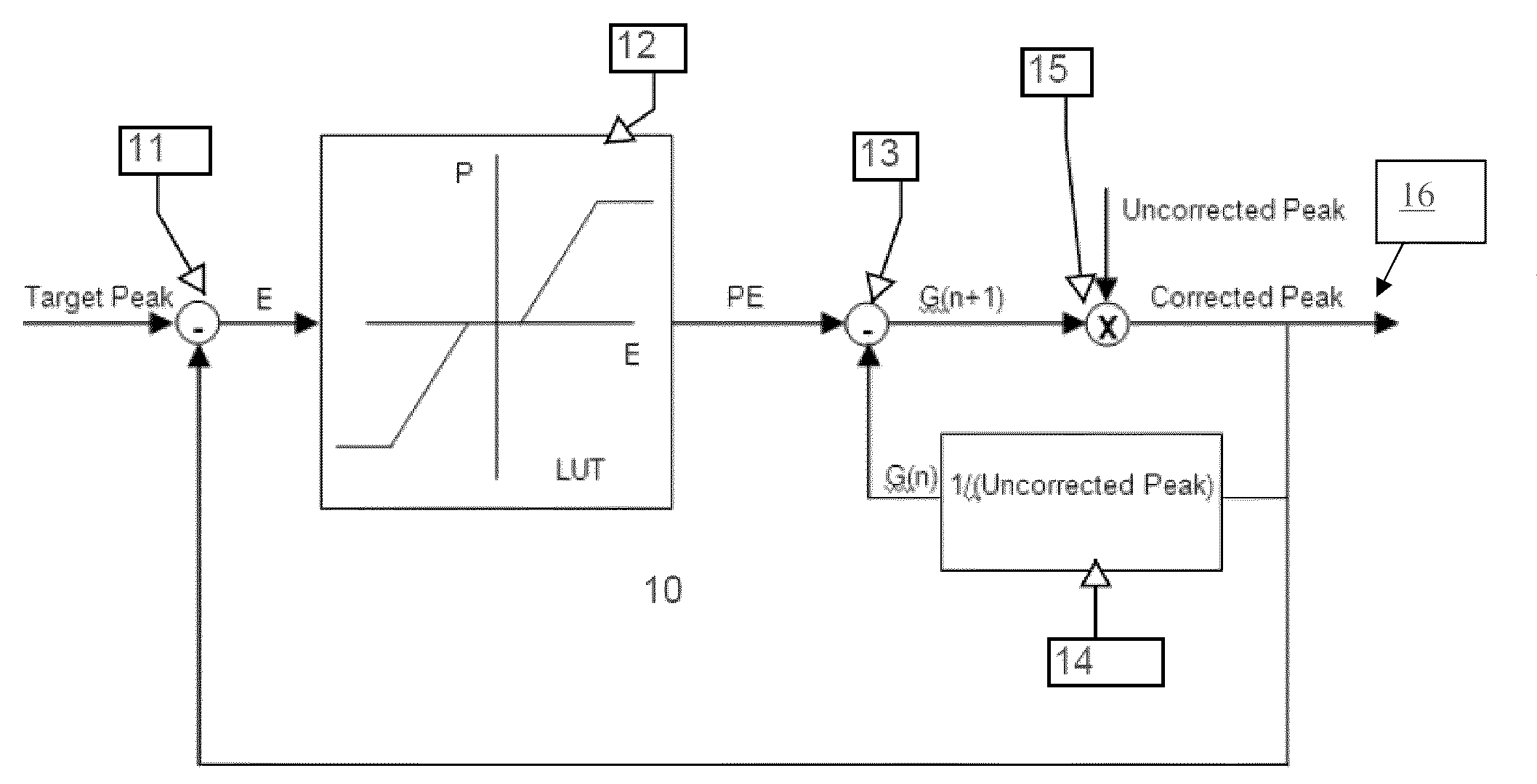 Real-Time Gain Compensation for Photo Detectors Based on Energy Peak Detection