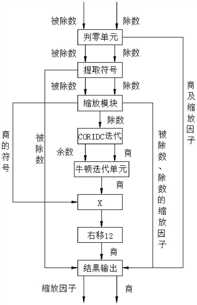 Method and device for realizing 32-bit integer division with high precision and low time delay