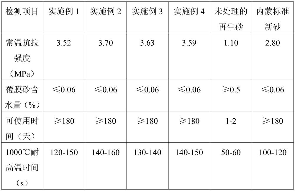 Treatment method and application of inorganic binder reclaimed sand