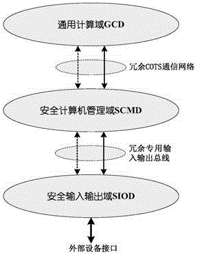 Method and system for realizing train control safety computer based on general COTS (Commercial-Off-The-Shelf) software and hardware