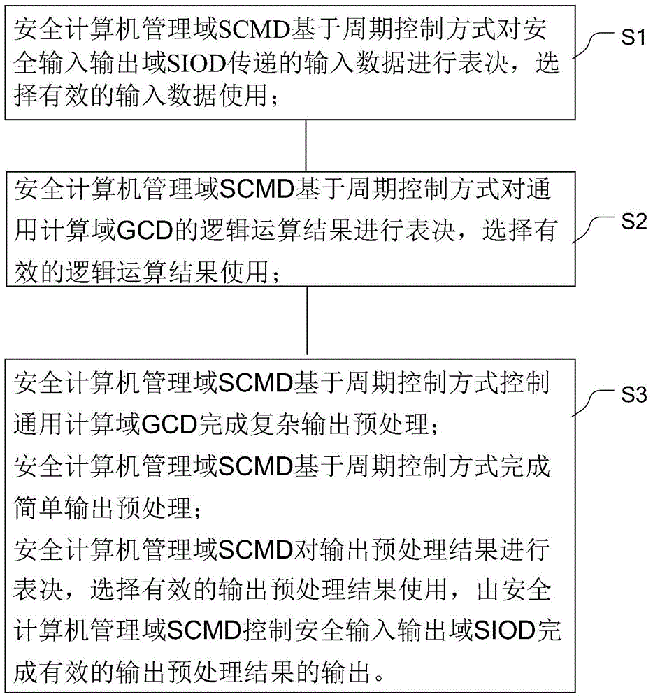 Method and system for realizing train control safety computer based on general COTS (Commercial-Off-The-Shelf) software and hardware