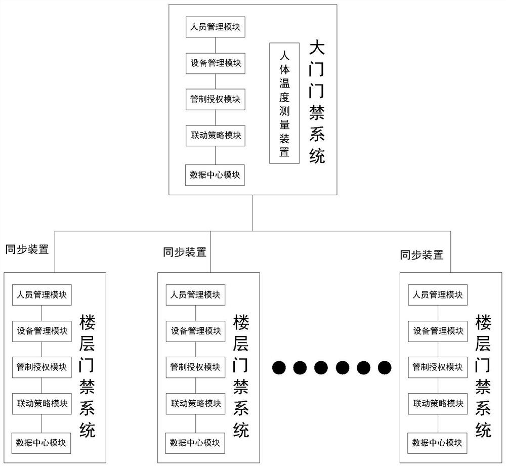 Access control management system based on smart campus