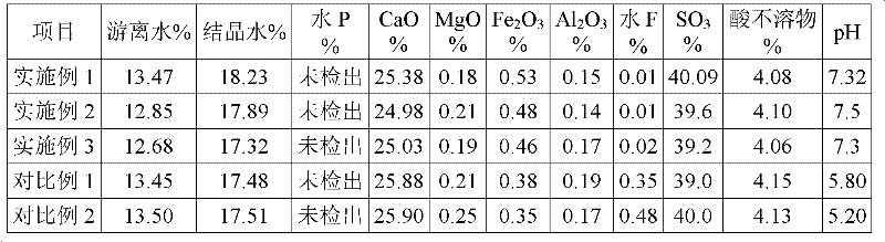 Cement retarder and method for direct preparation of same by using semi-hydrated phosphogypsum