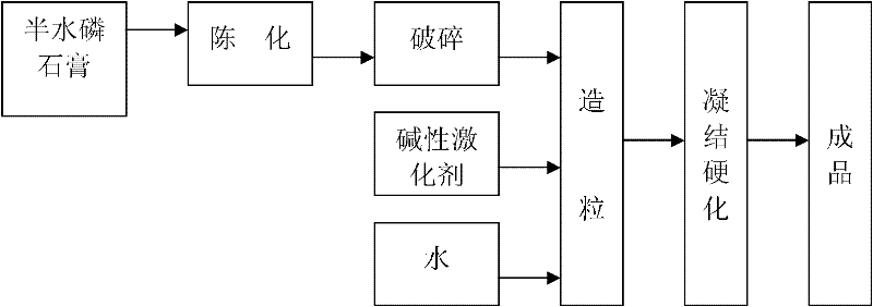 Cement retarder and method for direct preparation of same by using semi-hydrated phosphogypsum