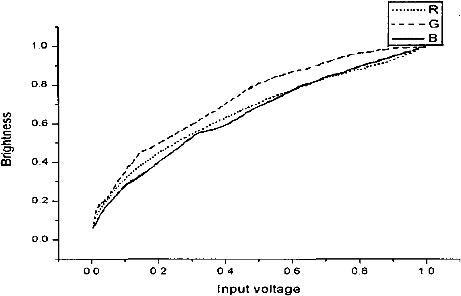 GAMMA correction method of display equipment and device therefor