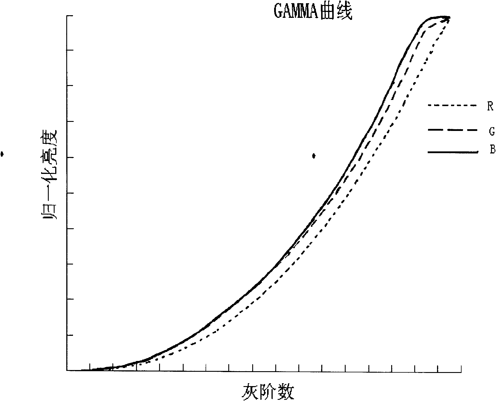 GAMMA correction method of display equipment and device therefor