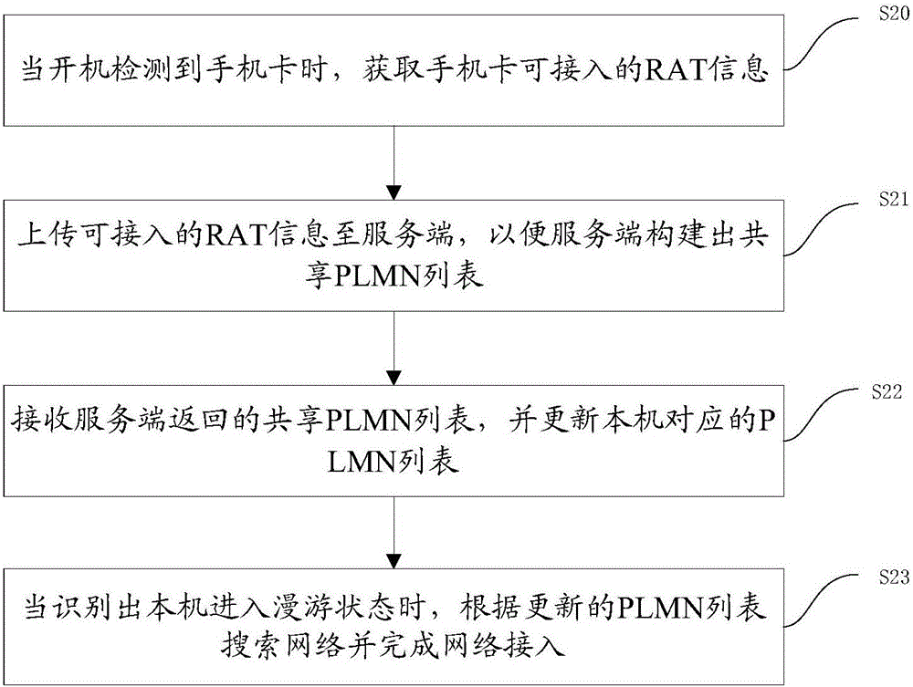 Communication network access method and user equipment