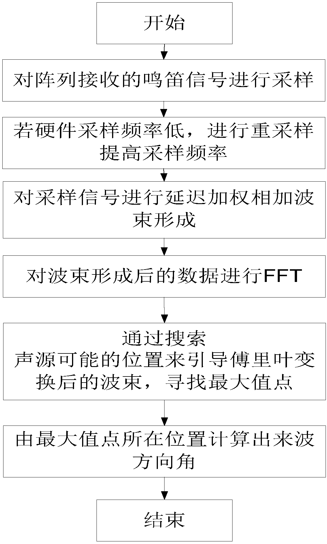 Tooting detection and positioning method based on microphone area array