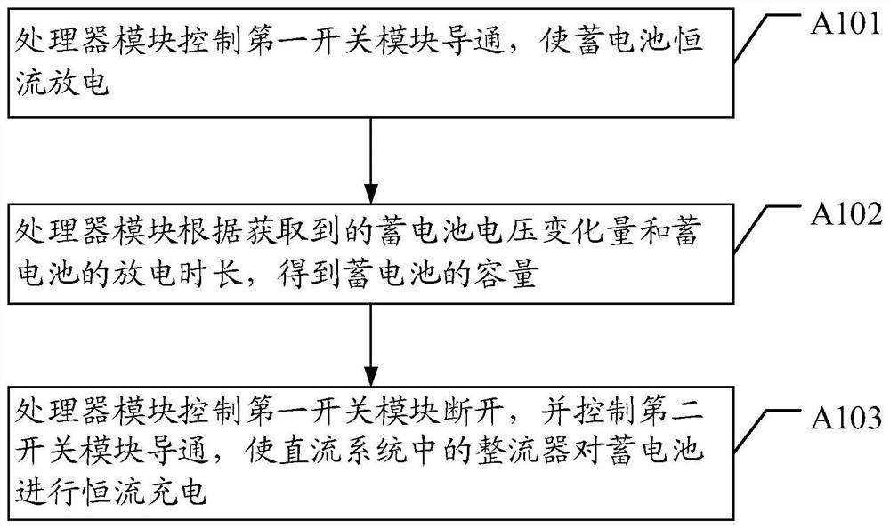 An automatic nuclear capacity method and device for a DC system of a substation