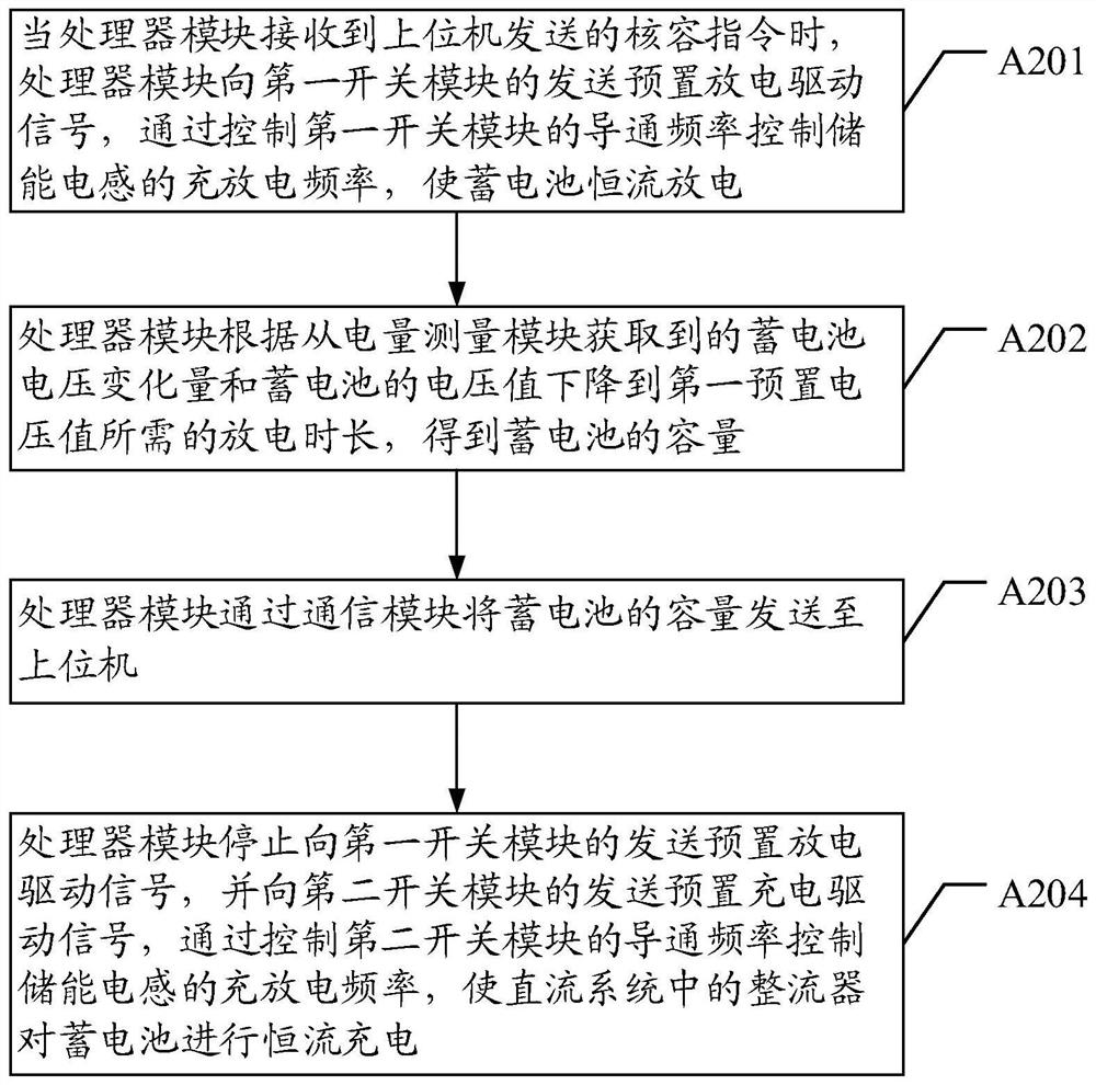 An automatic nuclear capacity method and device for a DC system of a substation