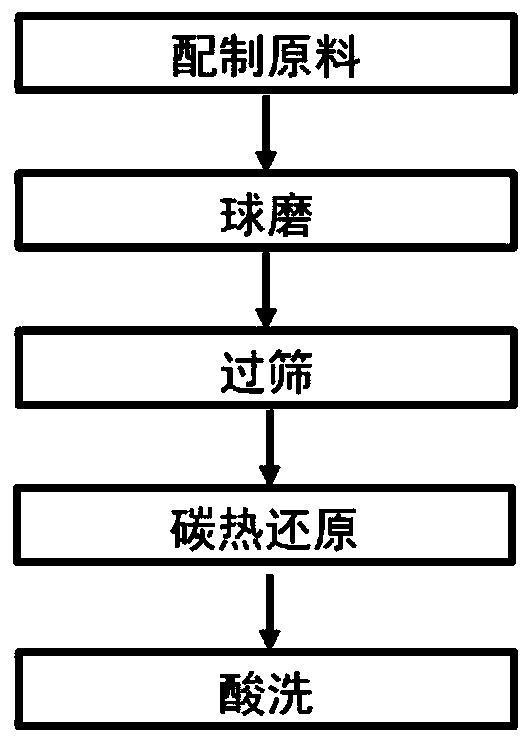 Preparation method for micron zirconium carbide whisker