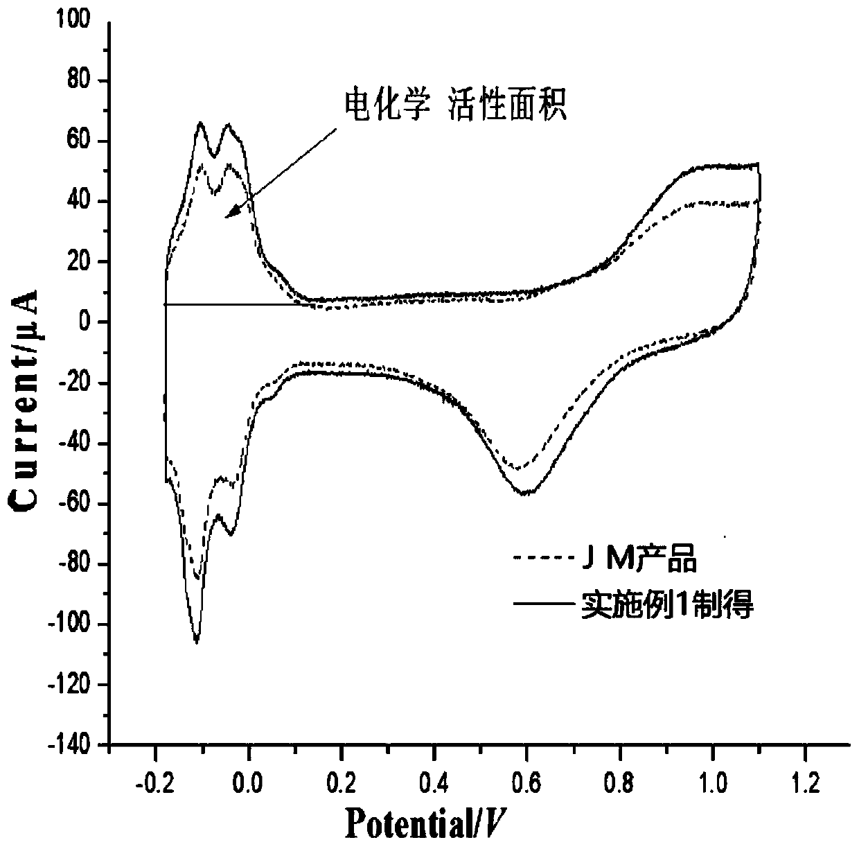 Preparation method of fuel cell catalyst