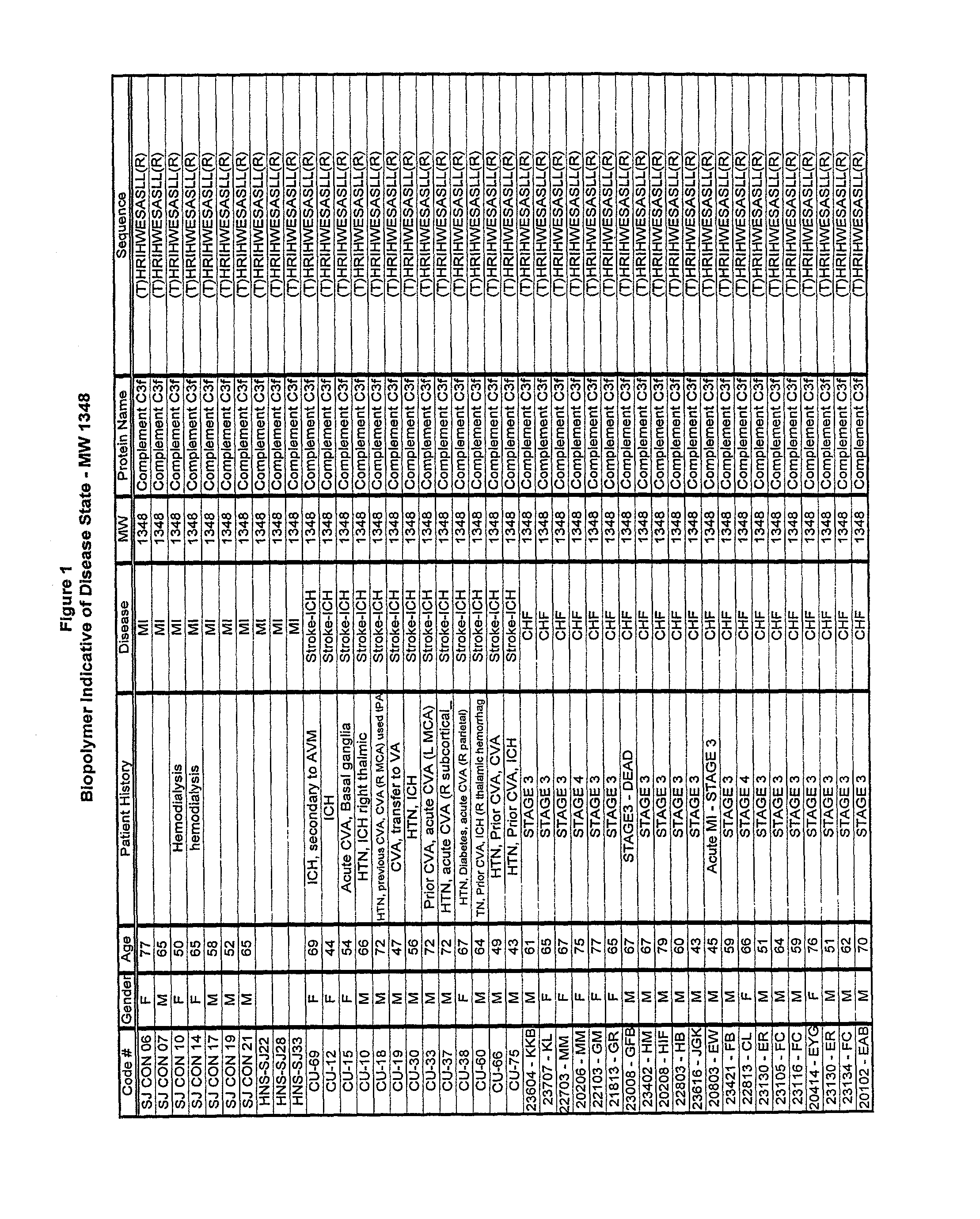 Biopolymer marker indicative of disease state having a molecular weight of 1348 daltons