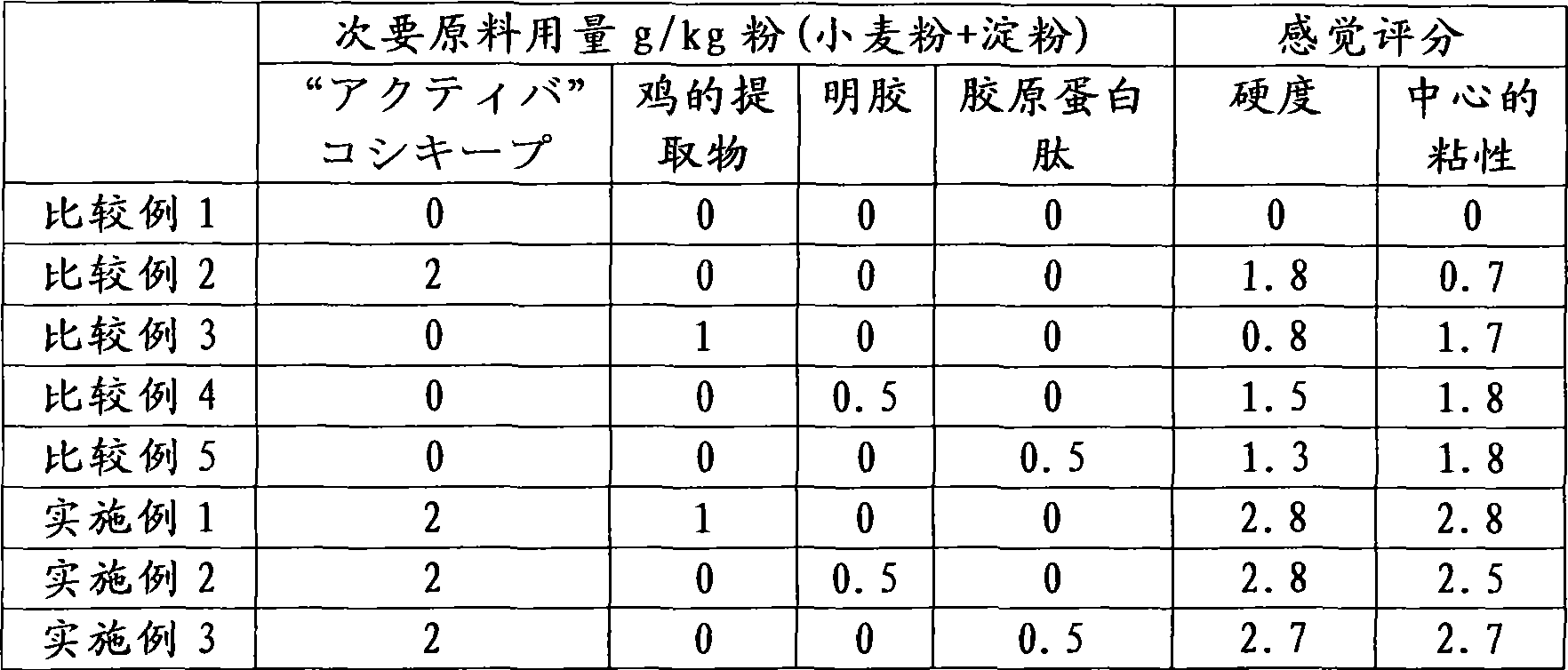 Enzyme preparation for instant noodle and method of producing instant noodle