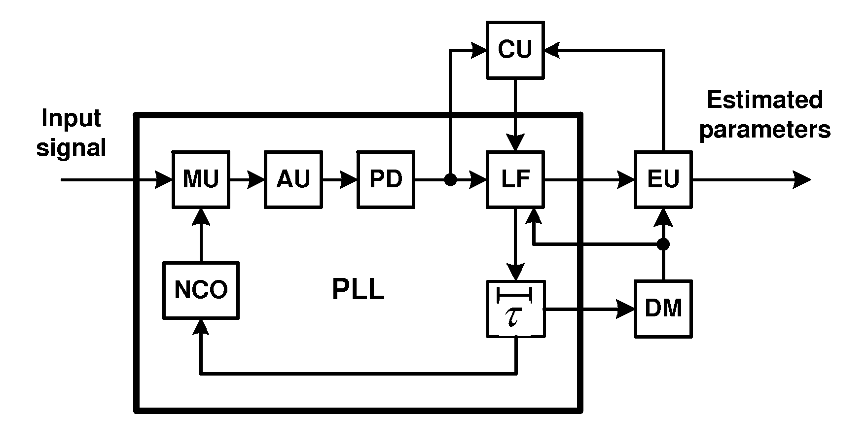 Digital system and method of estimating non-energy parameters of signal carrier