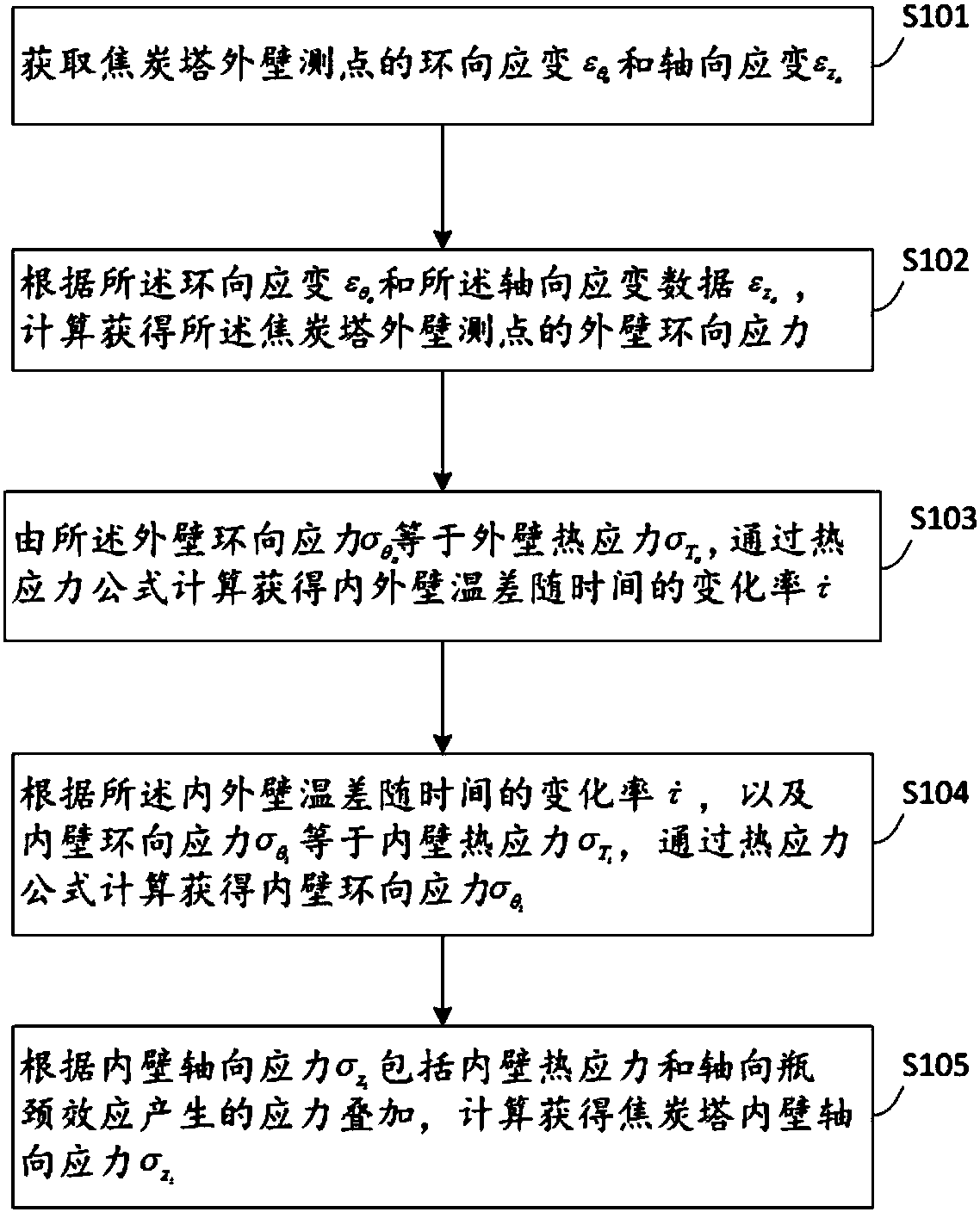 Coke tower inner wall stress calculation method