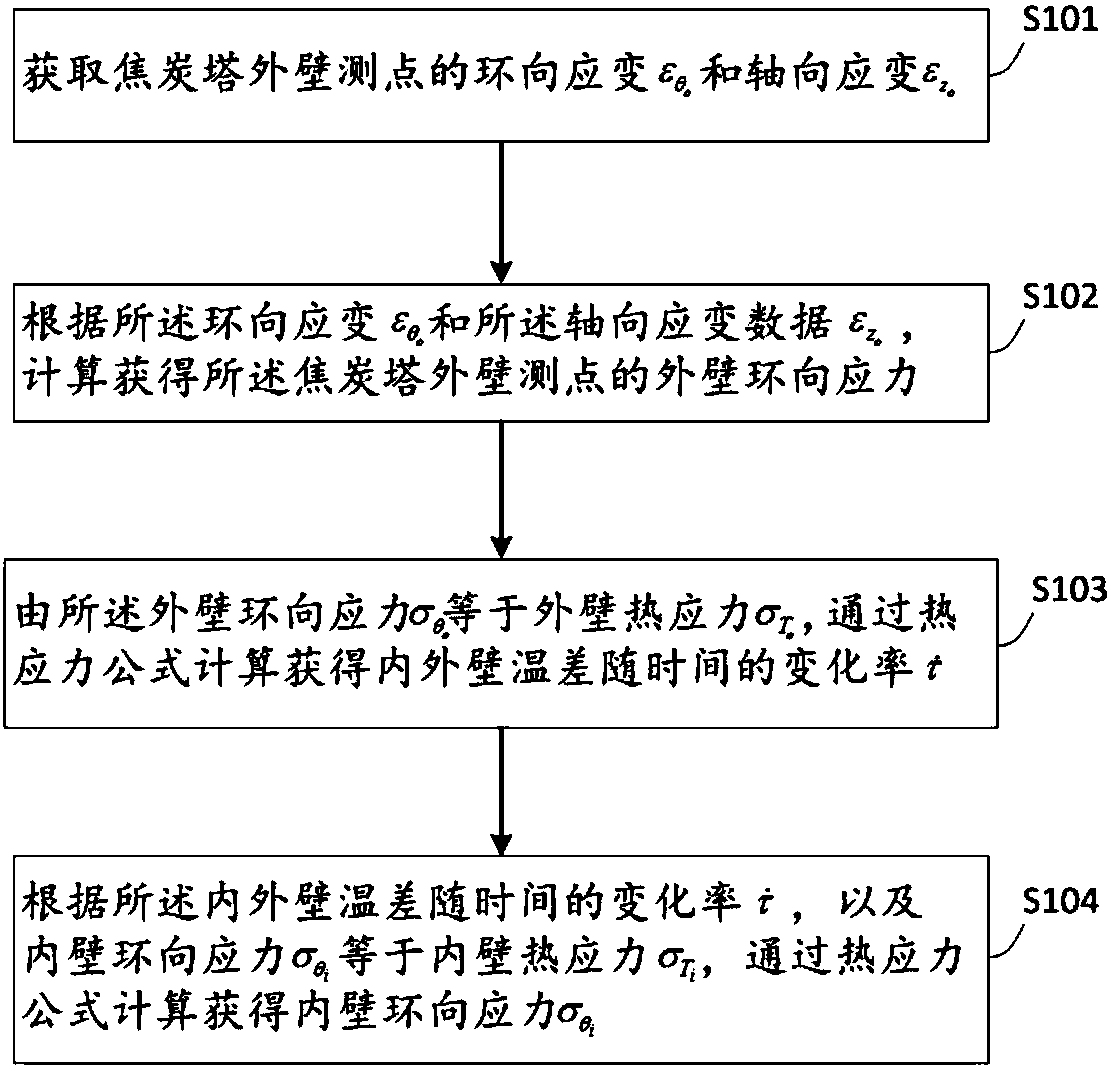 Coke tower inner wall stress calculation method