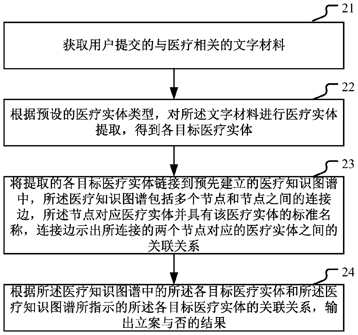 Medical insurance case filing auditing method and device executed by computer