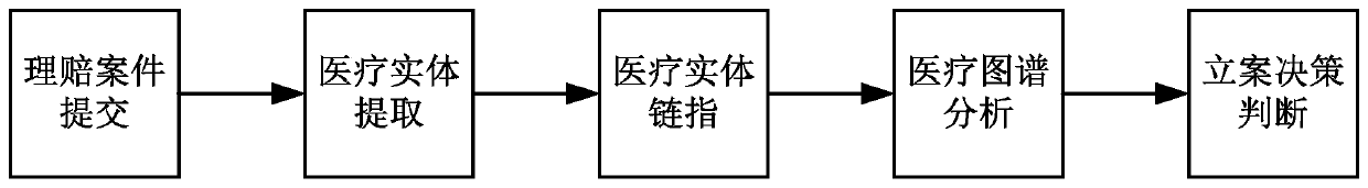 Medical insurance case filing auditing method and device executed by computer