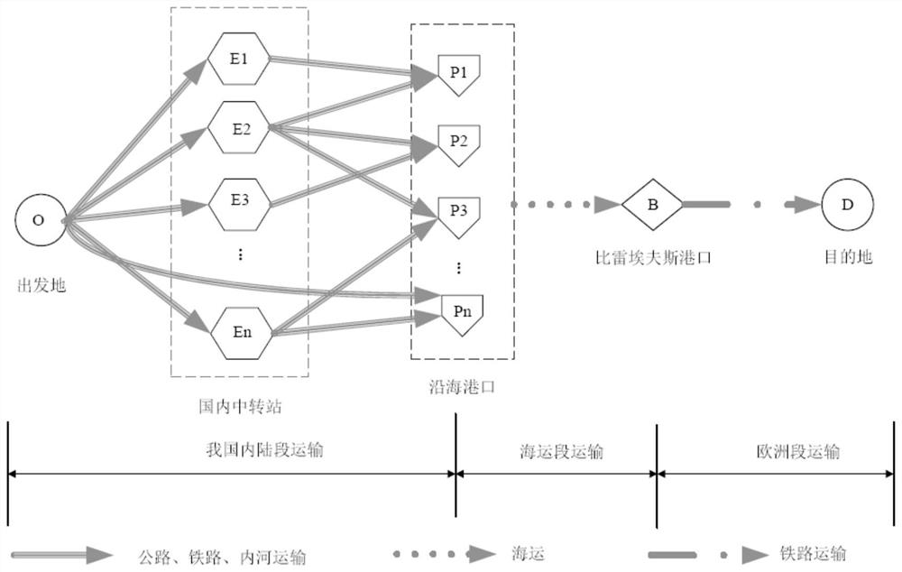 Method for optimizing sea-railway combined transportation route in Chinese-European land-sea fast line