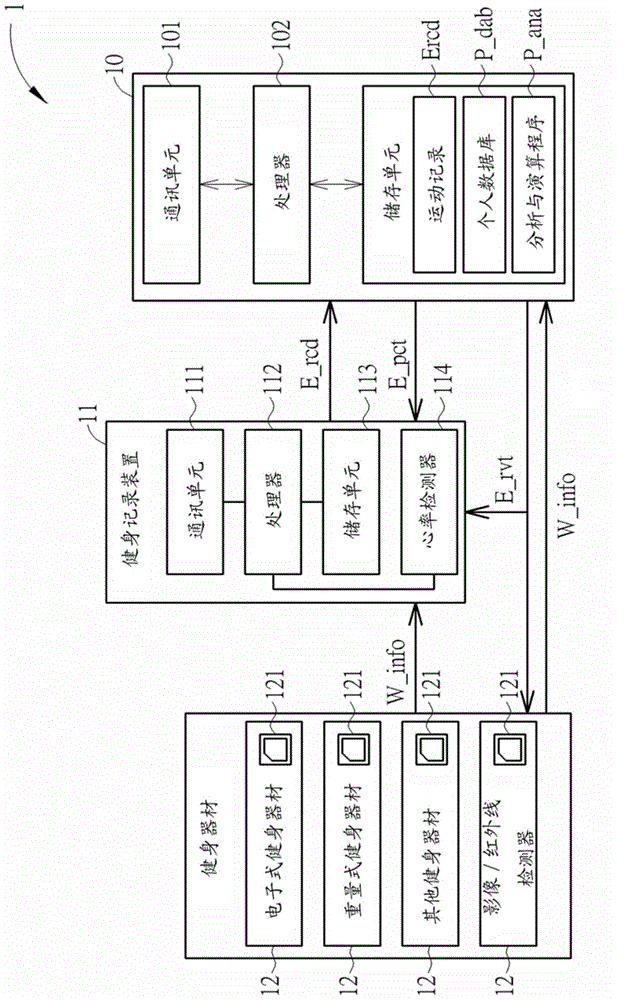 Exercise management service method and system thereof