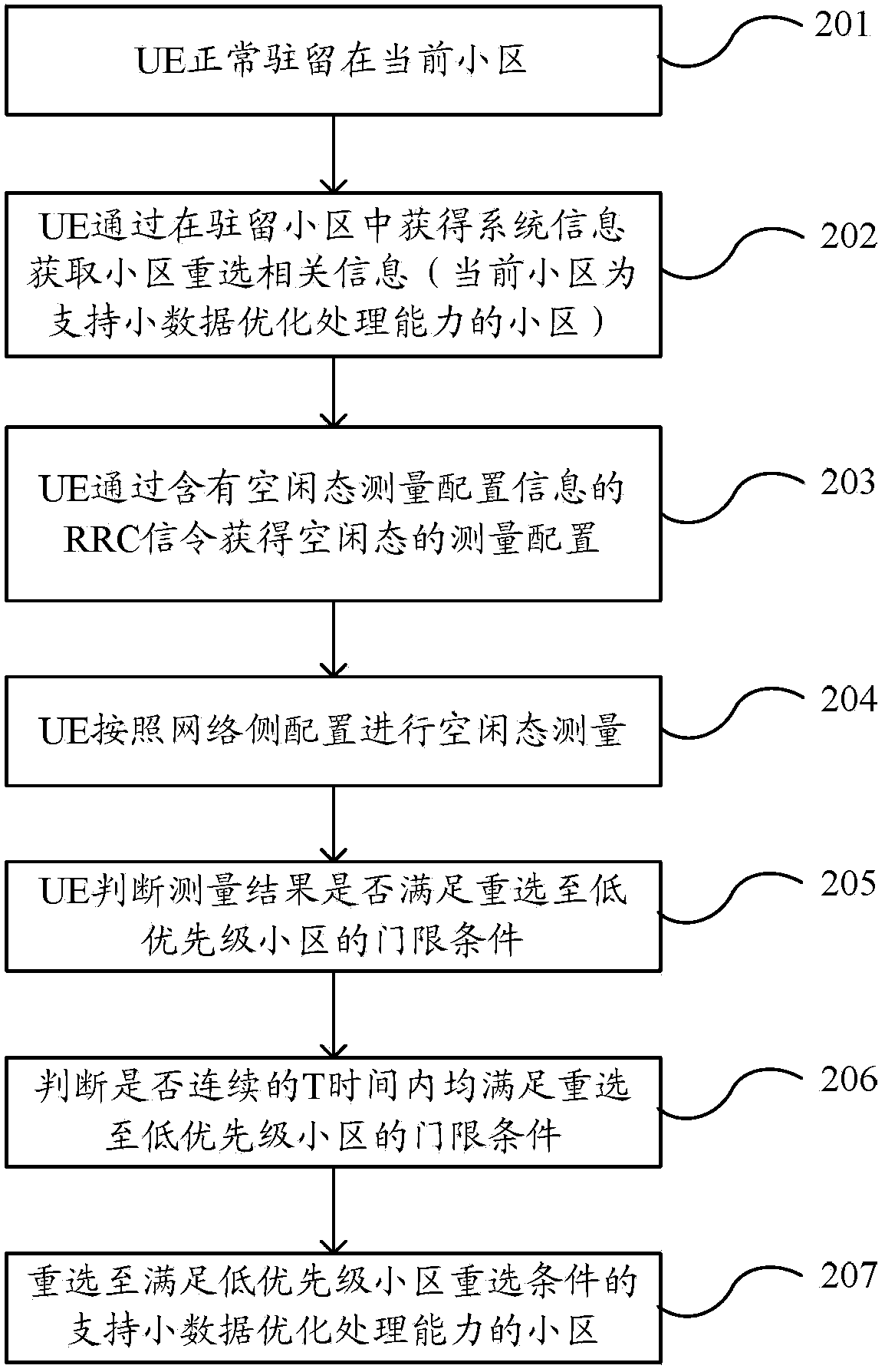 Mobility optimization method, user device and access network device