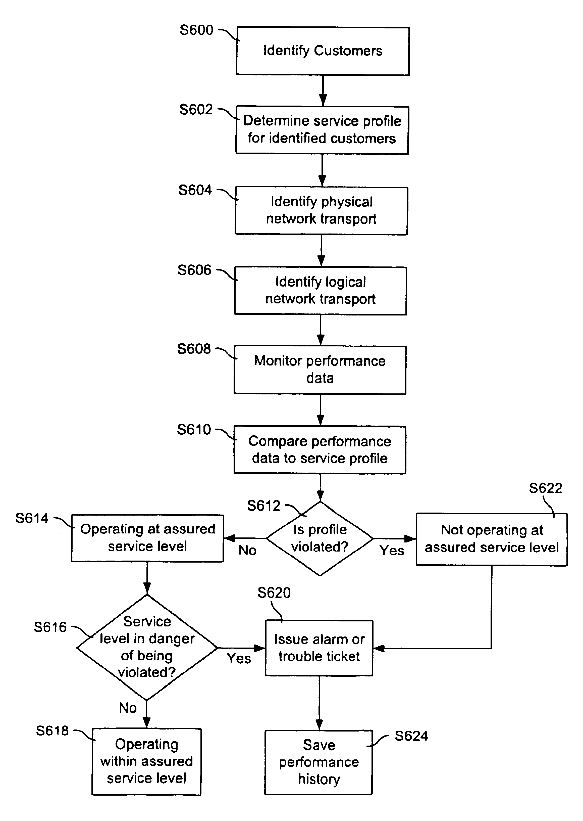 Proactive repair process in the xDSL network (with a VDSL focus)