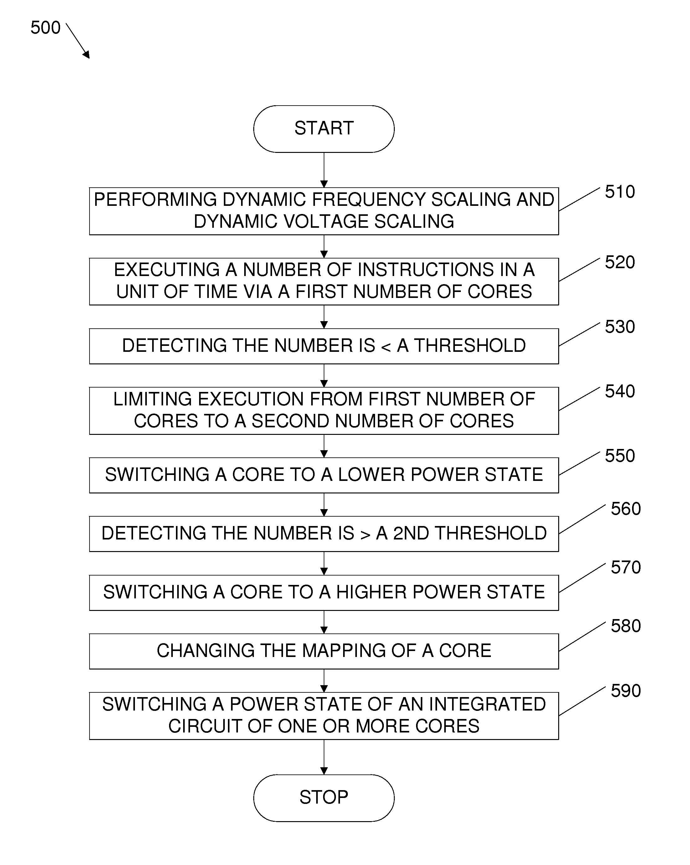 Dynamic core pool management