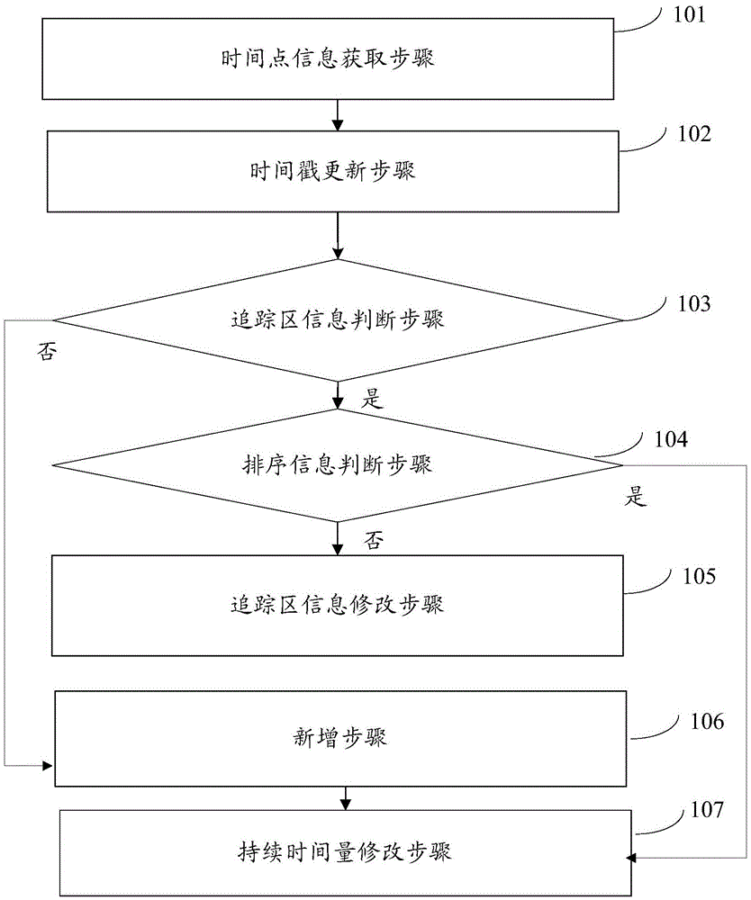 A method and device for generating a tracking area list ta LIST