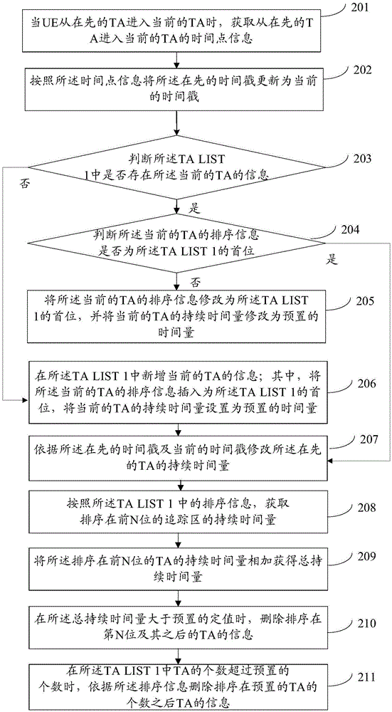 A method and device for generating a tracking area list ta LIST