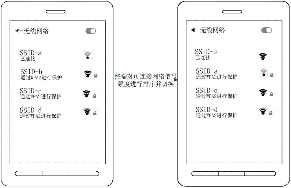 Network switching method and device, and terminal device