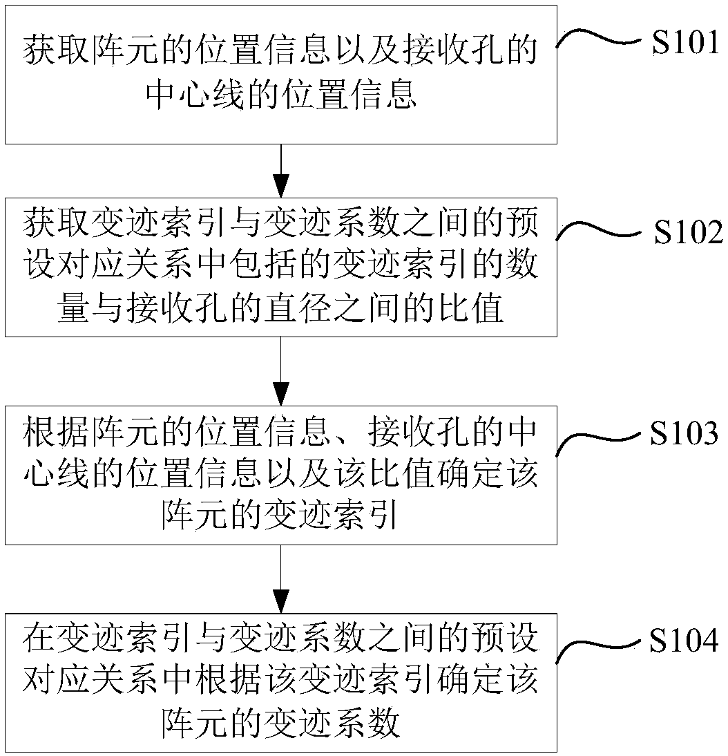 Real-time calculating method and device of apodization coefficients in beam forming