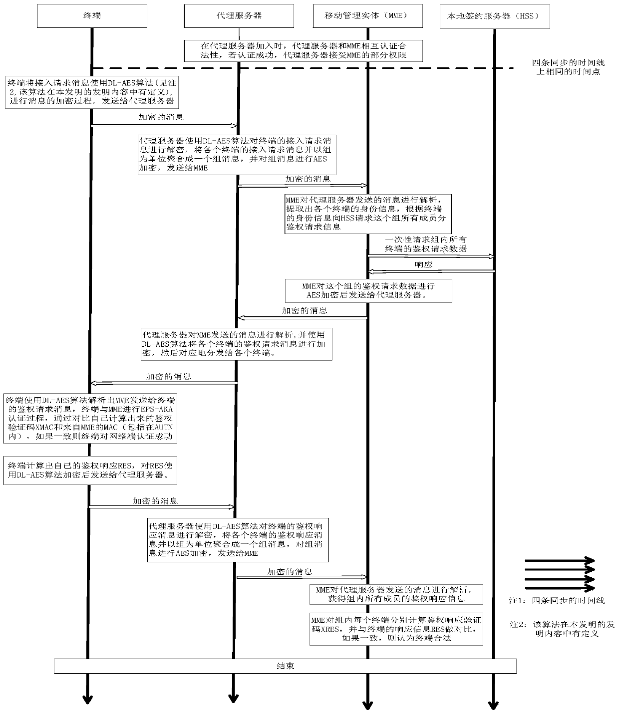 Grouping authentication method for narrowband Internet of Things