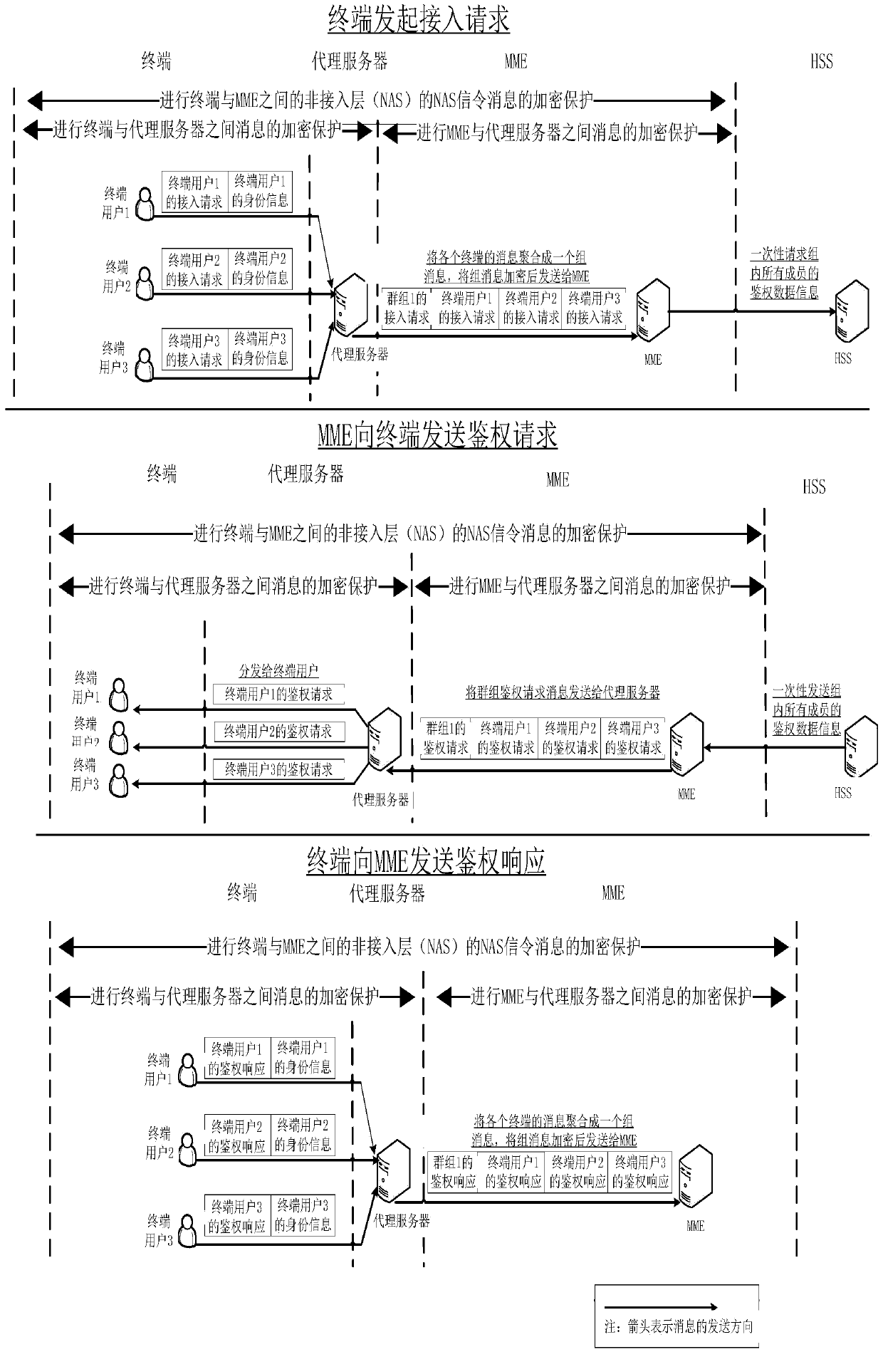 Grouping authentication method for narrowband Internet of Things