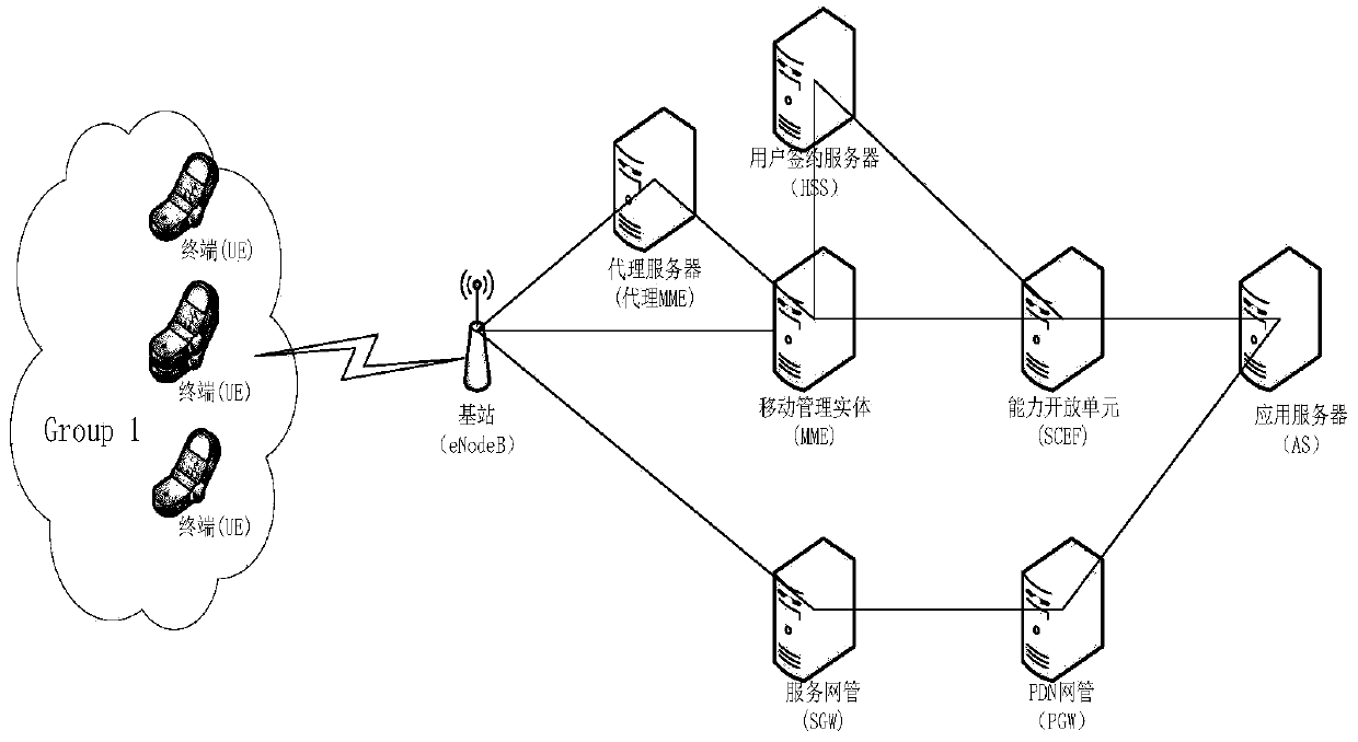 Grouping authentication method for narrowband Internet of Things