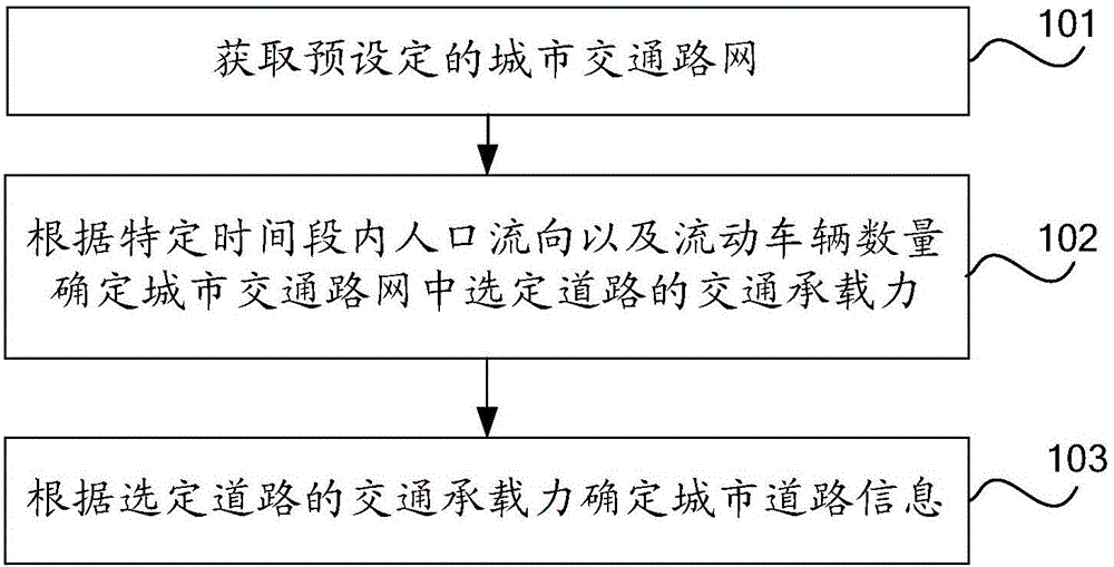 Urban road planning method and device