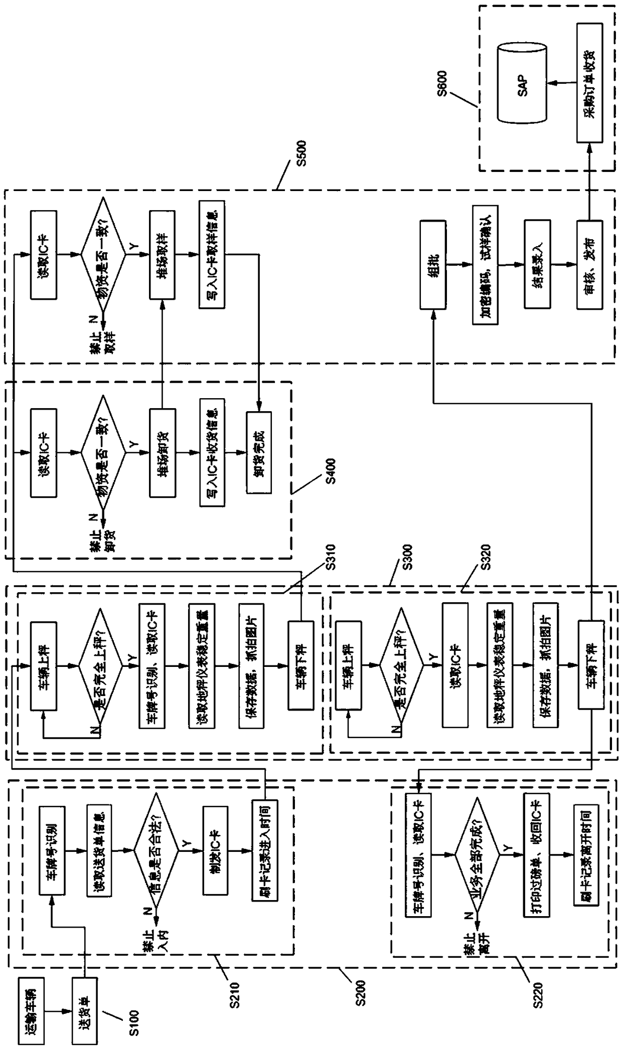 Bulk material purchase and arrival management system and a management method