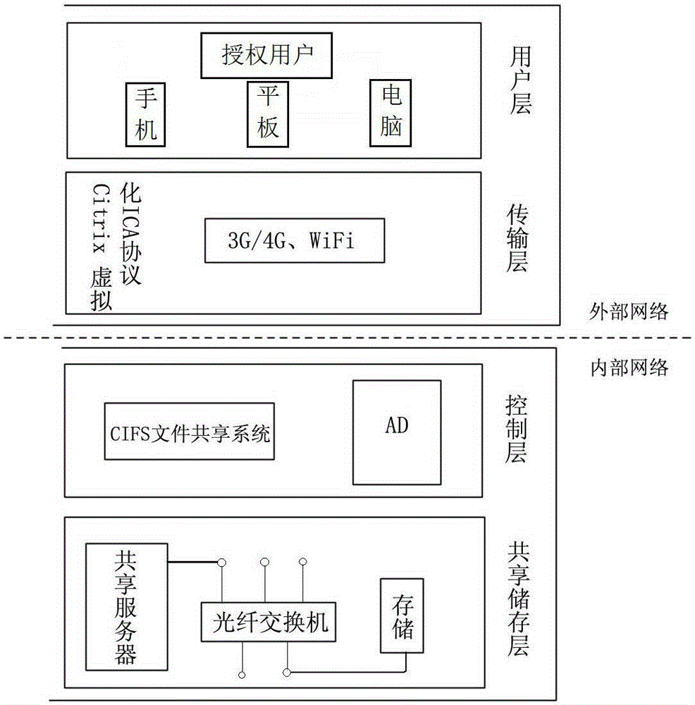 Power grid mobile office system based on virtualization