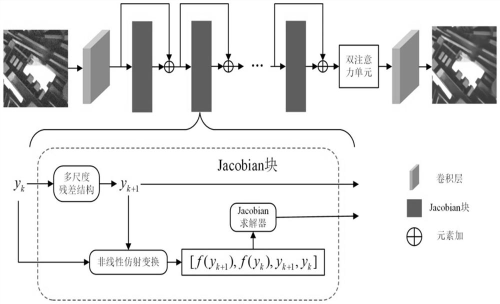 Image denoising method and device based on Jacobian dynamic approximation