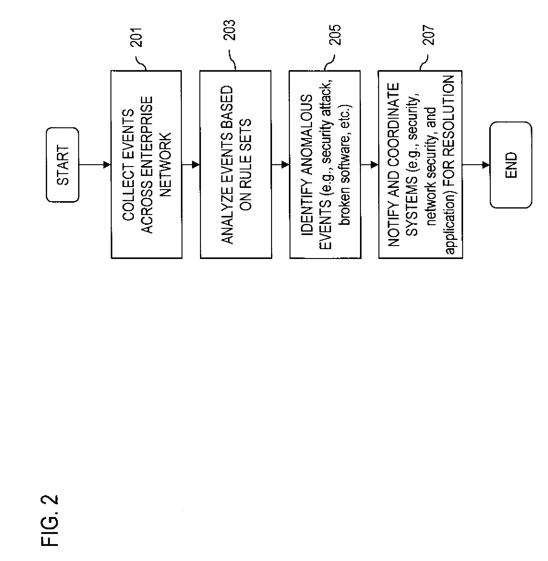 Secure self-organizing and self-provisioning anomalous event detection systems