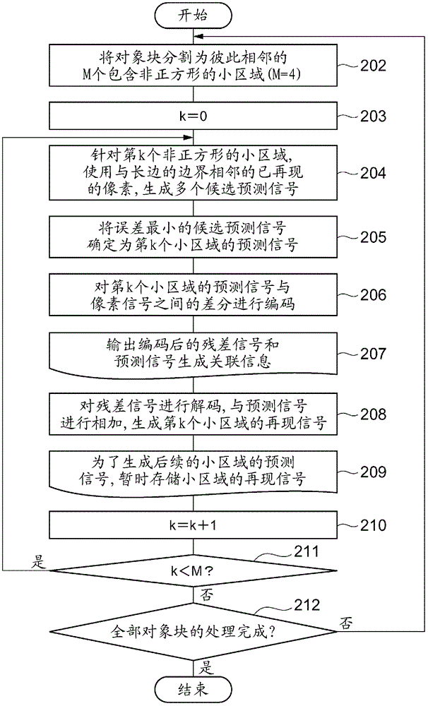 Device and method for image prediction encoding, device and method for image prediction decoding, and encoding/decoding system and method