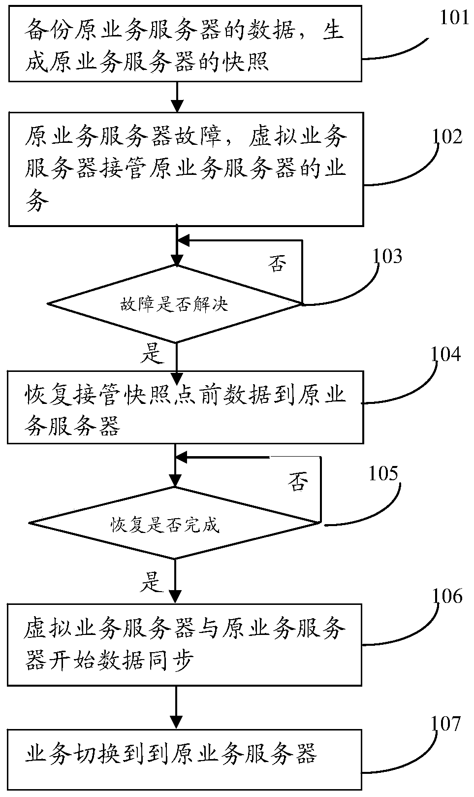 System and method for realizing rapid business recovery