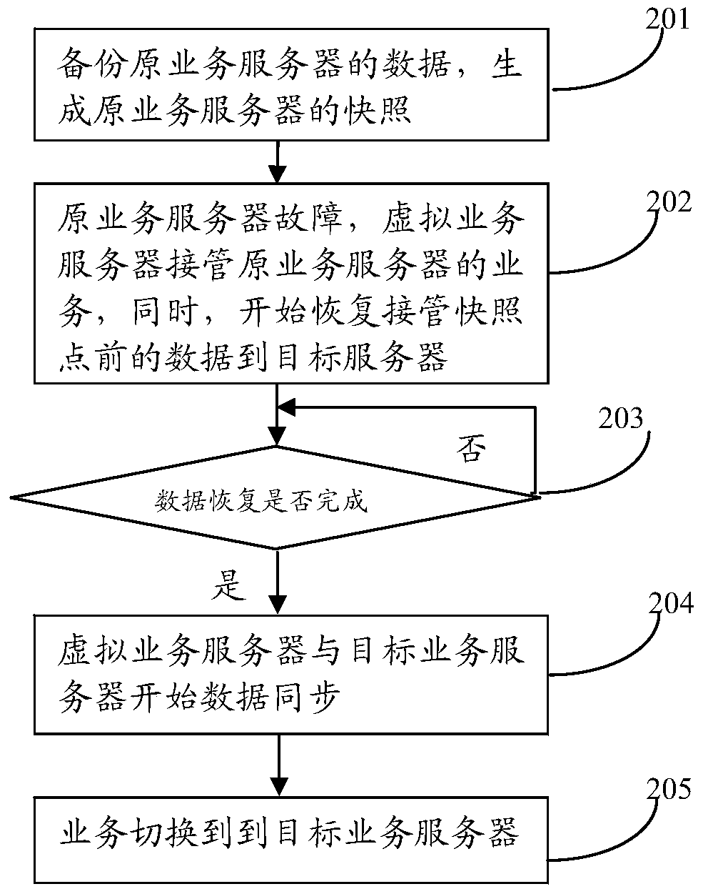 System and method for realizing rapid business recovery