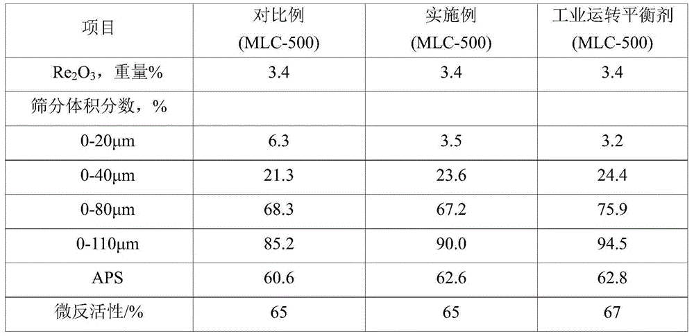 Metal contaminating and water thermal aging method for catalytic cracking catalyst