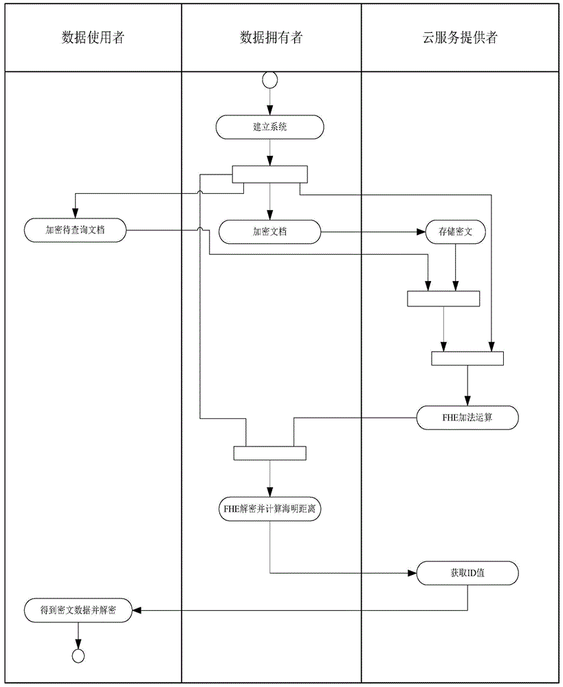 Document similarity calculation method facing cloud storage based on fully homomorphic password technology