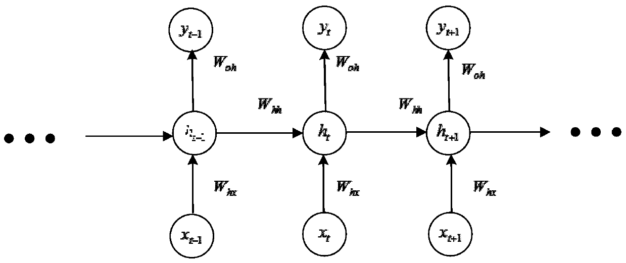 Power quality disturbance identification method and system based on variable recurrent neural network, and medium